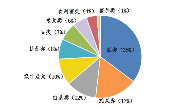 2024年有机蔬菜市场前景分析：全球有机蔬菜市场规模将达到1200亿美元(图1)