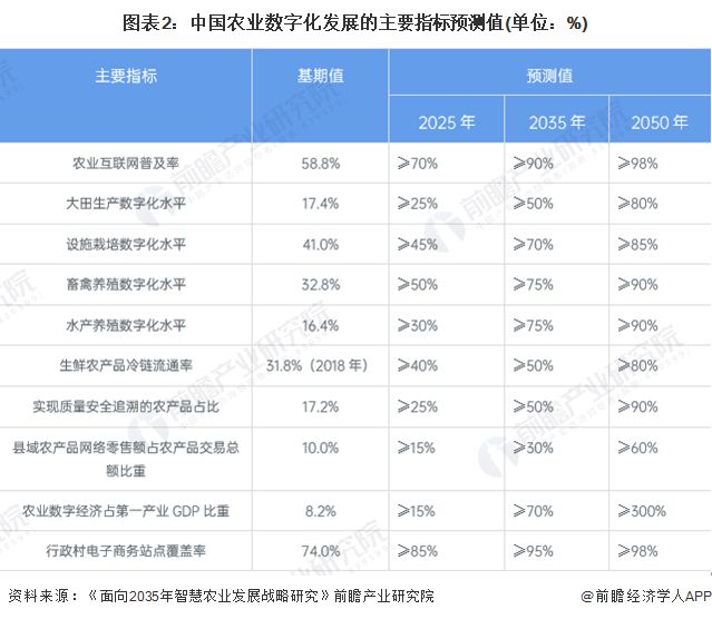 2024年中国农业数字化行业发展趋势分析数字化加速渗透农业板块【组图】(图2)