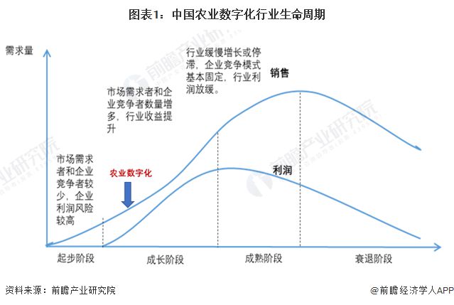 2024年中国农业数字化行业发展趋势分析数字化加速渗透农业板块【组图】(图1)