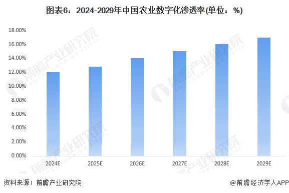 2024年中国农业数字化行业发展趋势分析数字化加速渗透农业板块【组图】(图6)