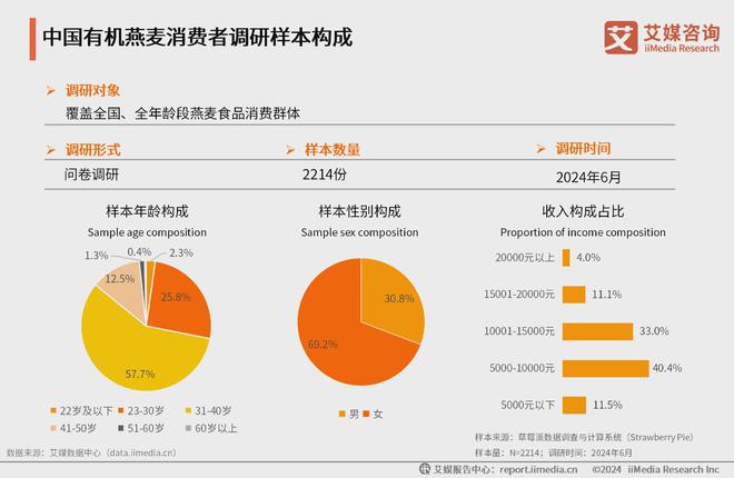 艾媒咨询｜2024年中国有机燕麦行业发展及消费需求洞察报告(图8)