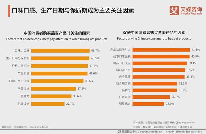 艾媒咨询｜2024年中国有机燕麦行业发展及消费需求洞察报告(图15)