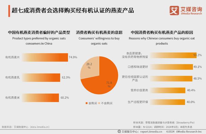 艾媒咨询｜2024年中国有机燕麦行业发展及消费需求洞察报告(图11)