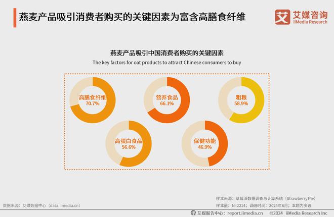 艾媒咨询｜2024年中国有机燕麦行业发展及消费需求洞察报告(图10)