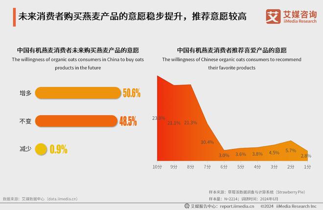 艾媒咨询｜2024年中国有机燕麦行业发展及消费需求洞察报告(图16)