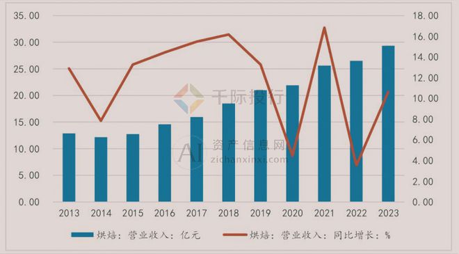 2024年中国烘焙食品行业研究报告(图2)