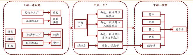 2024年中国烘焙食品行业研究报告(图3)