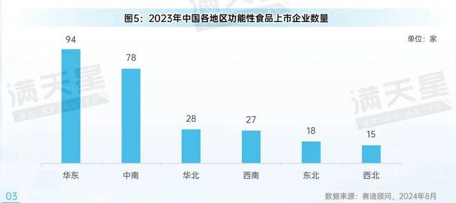 先进制造2024|中国功能性食品产业现状及前景(先进制造前沿第6期)(图6)