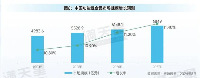 先进制造2024|中国功能性食品产业现状及前景(先进制造前沿第6期)(图7)