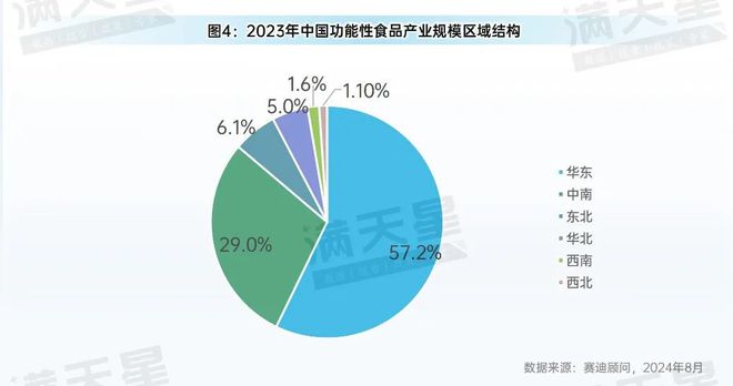 先进制造2024|中国功能性食品产业现状及前景(先进制造前沿第6期)(图5)
