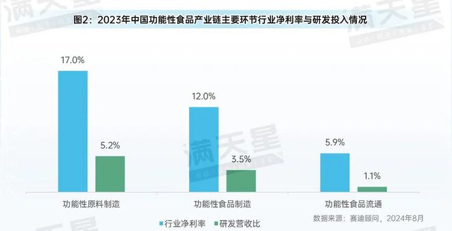 先进制造2024|中国功能性食品产业现状及前景(先进制造前沿第6期)(图3)