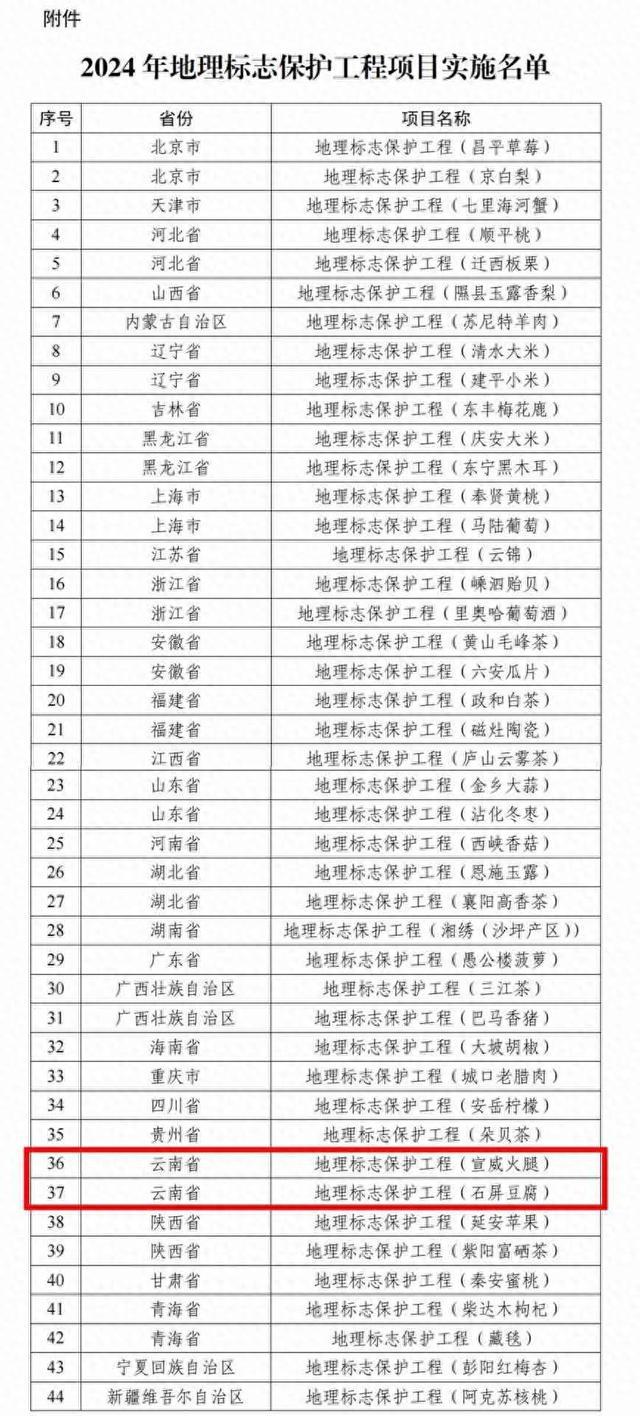 宣威火腿、石屏豆腐入选！2024年地理标志保护工程项目实施名单发布(图1)