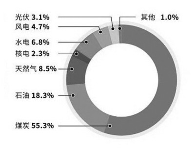 推动经济社会发展绿色化、低碳化(图3)