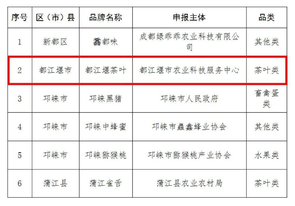 点赞！都江堰市这12个品牌入选2024成都市农业品牌目录(图1)