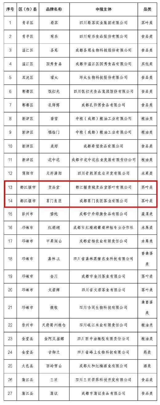 点赞！都江堰市这12个品牌入选2024成都市农业品牌目录(图3)