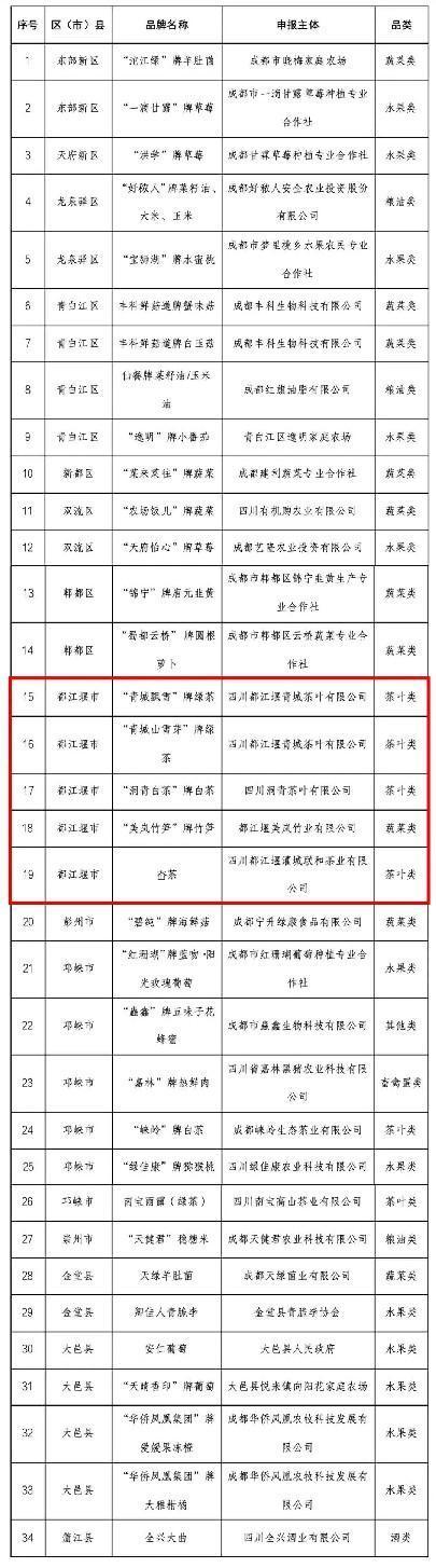 点赞！都江堰市这12个品牌入选2024成都市农业品牌目录(图6)