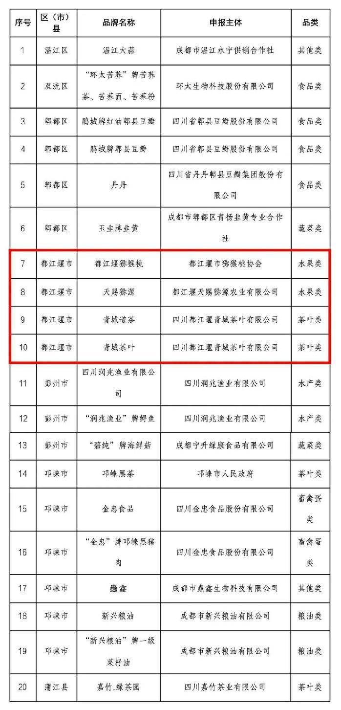 点赞！都江堰市这12个品牌入选2024成都市农业品牌目录(图12)