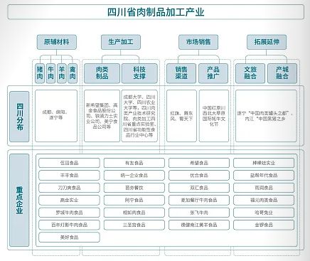 【产业图谱】2024年四川省食品轻纺产业链全景图谱(图11)