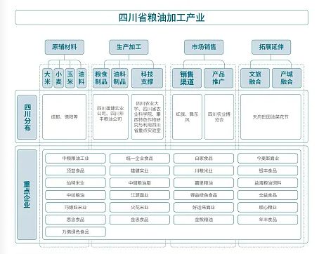 【产业图谱】2024年四川省食品轻纺产业链全景图谱(图8)
