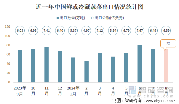 2024年1-8月中国鲜或冷藏蔬菜出口数量和出口金额分别为507万吨和5056亿美元(图1)