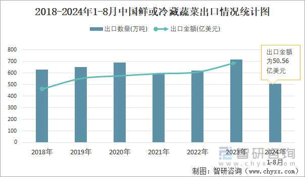 2024年1-8月中国鲜或冷藏蔬菜出口数量和出口金额分别为507万吨和5056亿美元(图2)
