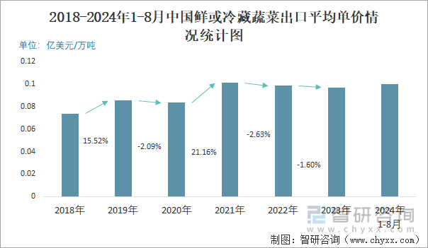 2024年1-8月中国鲜或冷藏蔬菜出口数量和出口金额分别为507万吨和5056亿美元(图3)