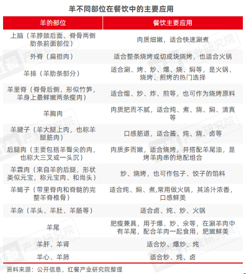 2024年11月餐饮供应链月报:小众地域食材受关注(图7)