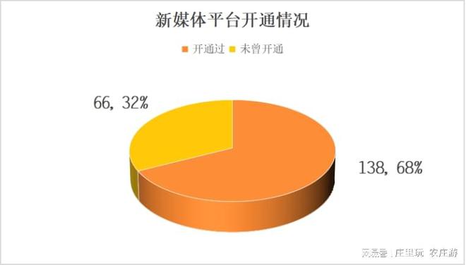 北京市休闲农业经营主体新媒体平台运营情况报告（2024）(图1)