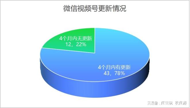 北京市休闲农业经营主体新媒体平台运营情况报告（2024）(图6)