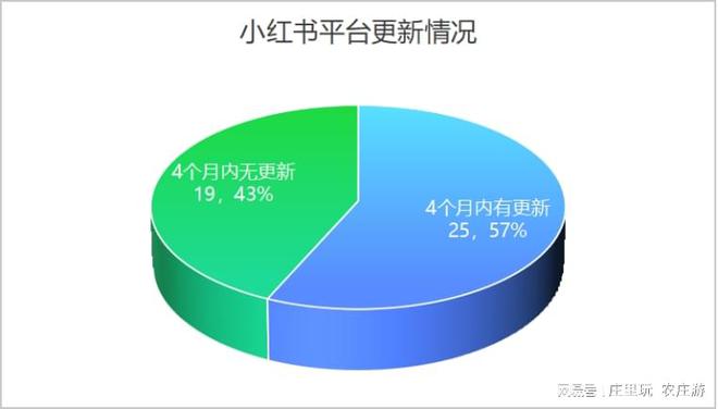 北京市休闲农业经营主体新媒体平台运营情况报告（2024）(图7)