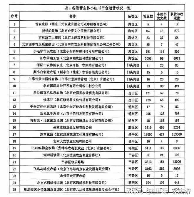 北京市休闲农业经营主体新媒体平台运营情况报告（2024）(图8)
