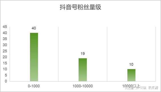 北京市休闲农业经营主体新媒体平台运营情况报告（2024）(图10)