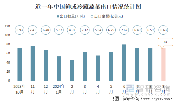 2024年1-9月中国鲜或冷藏蔬菜出口数量和出口金额分别为580万吨和5719亿美元(图1)