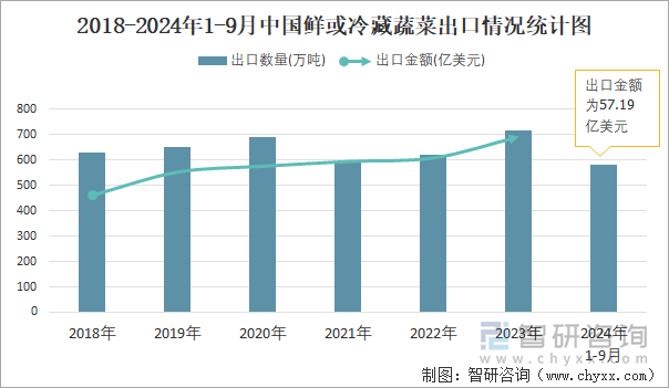 2024年1-9月中国鲜或冷藏蔬菜出口数量和出口金额分别为580万吨和5719亿美元(图2)
