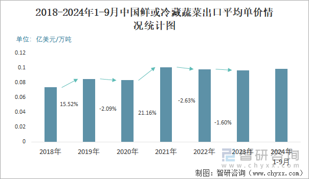 2024年1-9月中国鲜或冷藏蔬菜出口数量和出口金额分别为580万吨和5719亿美元(图3)