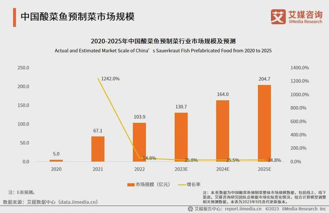 2024年中国川菜连锁品牌10强榜单：麻辣鲜香的酸菜鱼仍需口味创新(图1)