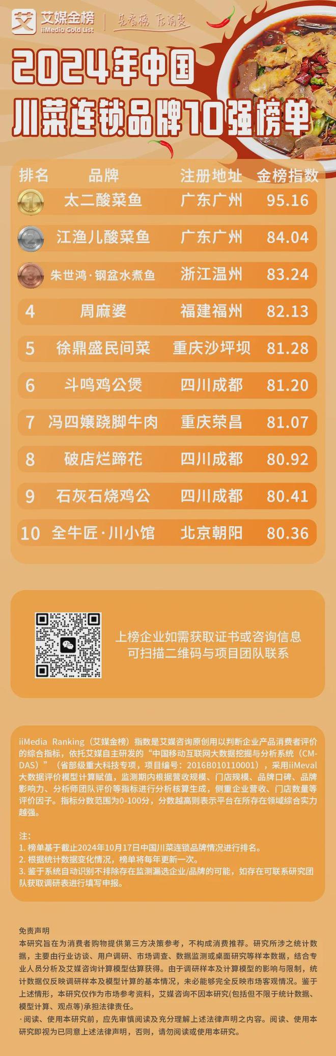 2024年中国川菜连锁品牌10强榜单：麻辣鲜香的酸菜鱼仍需口味创新(图2)