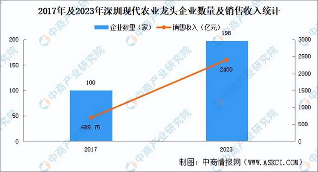 【产业图谱】2024年深圳现代农业产业链图谱(图3)