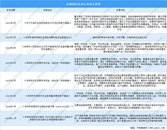 【产业图谱】2024年深圳现代农业产业链图谱(图1)