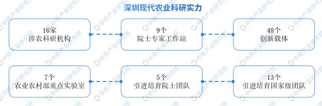 【产业图谱】2024年深圳现代农业产业链图谱(图6)