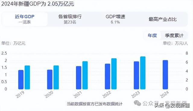 新疆经济发展趋向透析(图2)