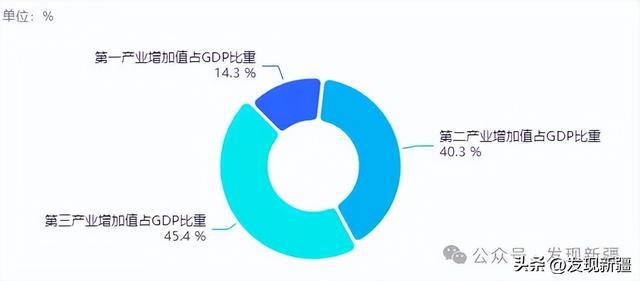 新疆经济发展趋向透析(图3)
