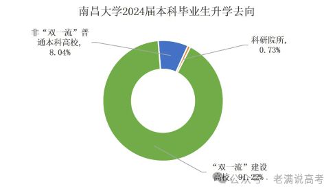 南昌大学就业、深造情况：2023-2024学年本科教学质量报告(图2)