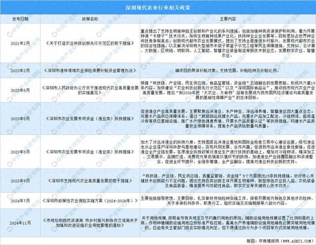 2024年深圳现代农业产业链图谱(图1)