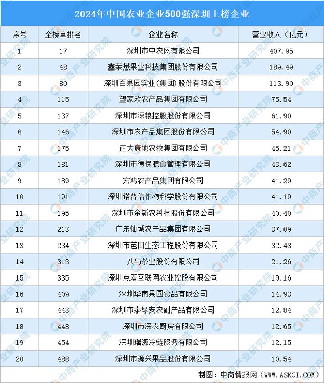 2024年深圳现代农业产业链图谱(图5)