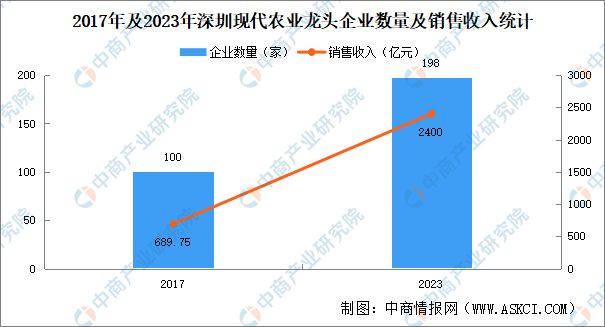 2024年深圳现代农业产业链图谱(图3)