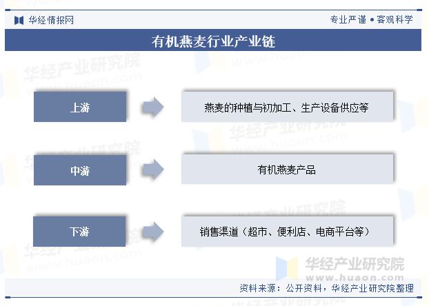 2024年中国有机燕麦行业现状及展望（附市场规模、产业链、消费者偏好及重点企业）「图」(图3)
