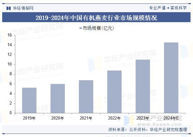 2024年中国有机燕麦行业现状及展望（附市场规模、产业链、消费者偏好及重点企业）「图」(图5)