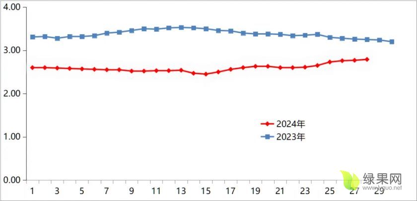 菜价出现连续上涨这些鲜嫩蔬菜都飘红了(图1)