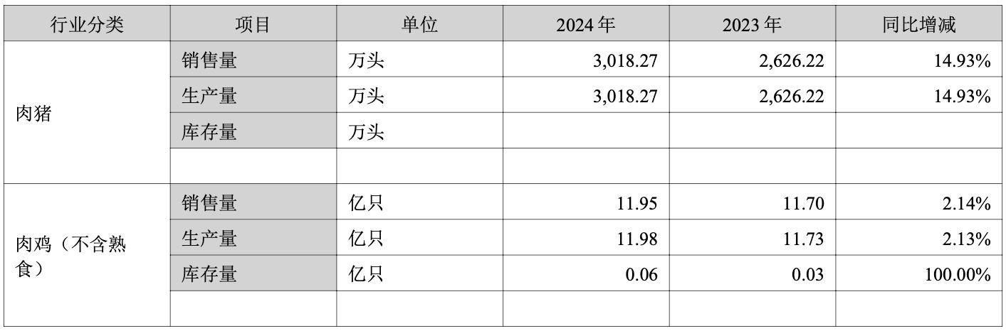 2024、2025Q1净利接连同增超2倍养殖龙头温氏股份营收首破千亿再启航丨业绩有得秀(图2)
